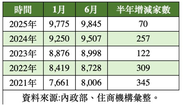 ▲▼             。（表／住商整理）