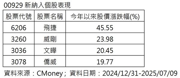 00929其實沒這麼糟？達人：指數調整看出端倪！（圖／CMoney）