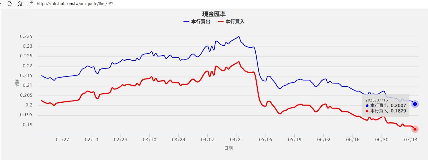 ▲▼0716走勢。（圖／翻攝台銀官網）