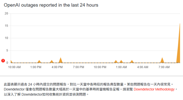 ▲▼ChatGPT當機。（圖／取自Downdetector）