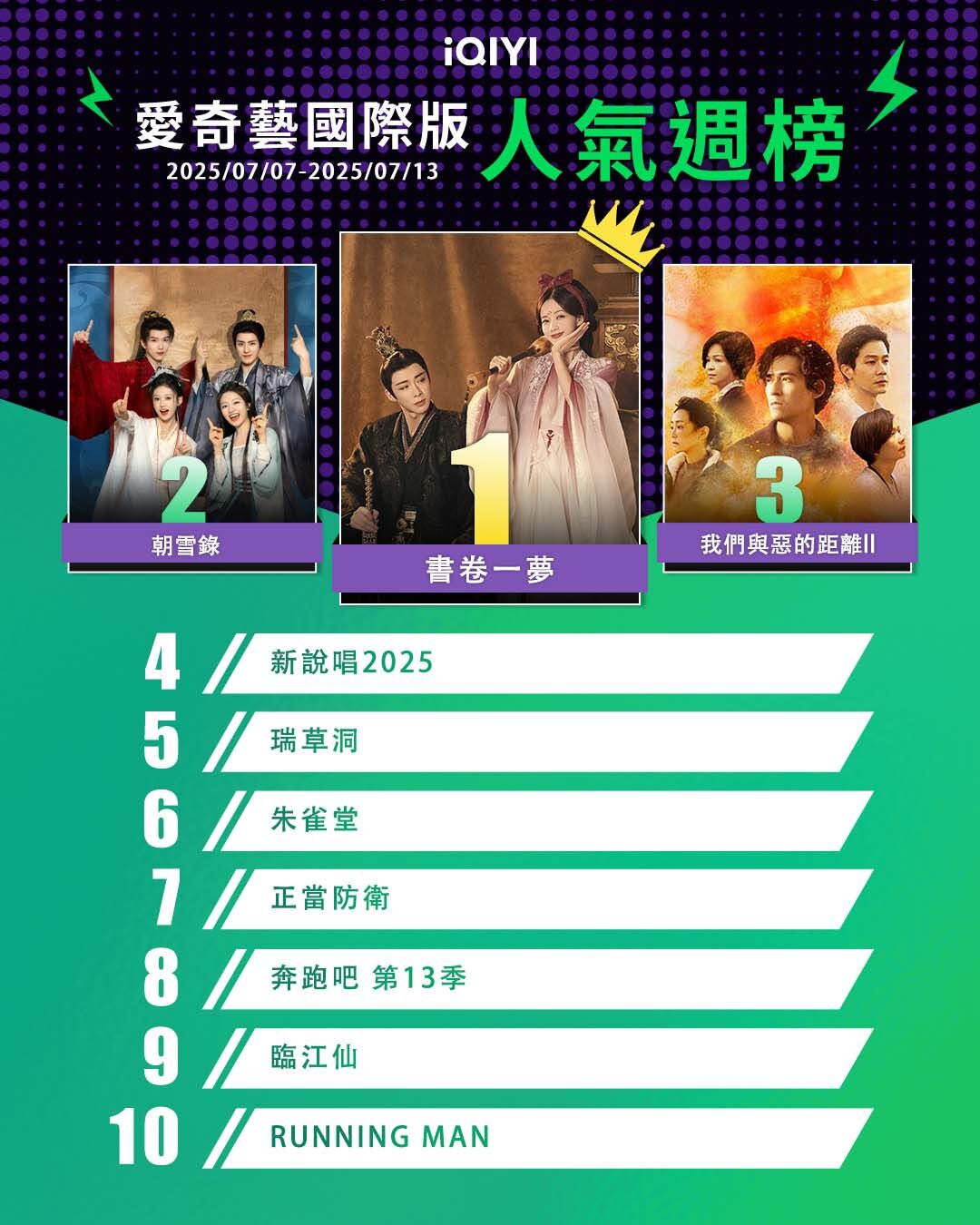 ▲▼iQIYI收視週榜（7/7-7/13）。（圖／iQIYI提供）