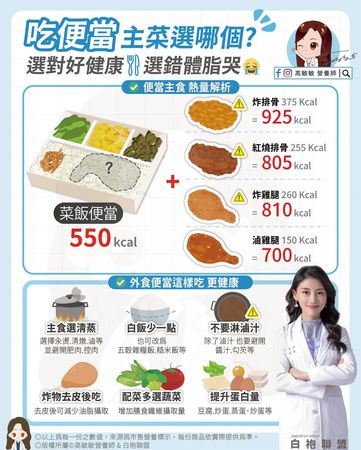 ▲▼營養師教你外食挑對便當 。（圖／翻攝自FB/高敏敏營養師）