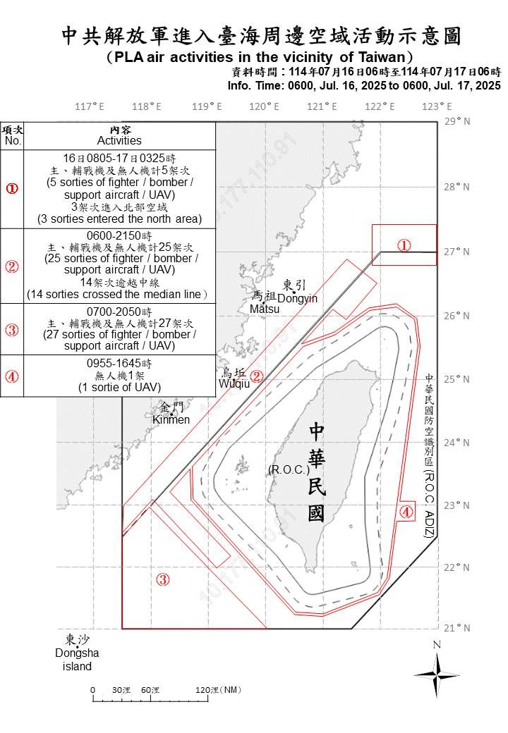 ▲國防部17日表示，昨早6時至今早6時間偵獲58架次共機擾台，並釋出其活動意圖。（圖／國防部提供）