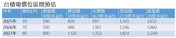 單位：元。資料來源：股市全威陳威良。