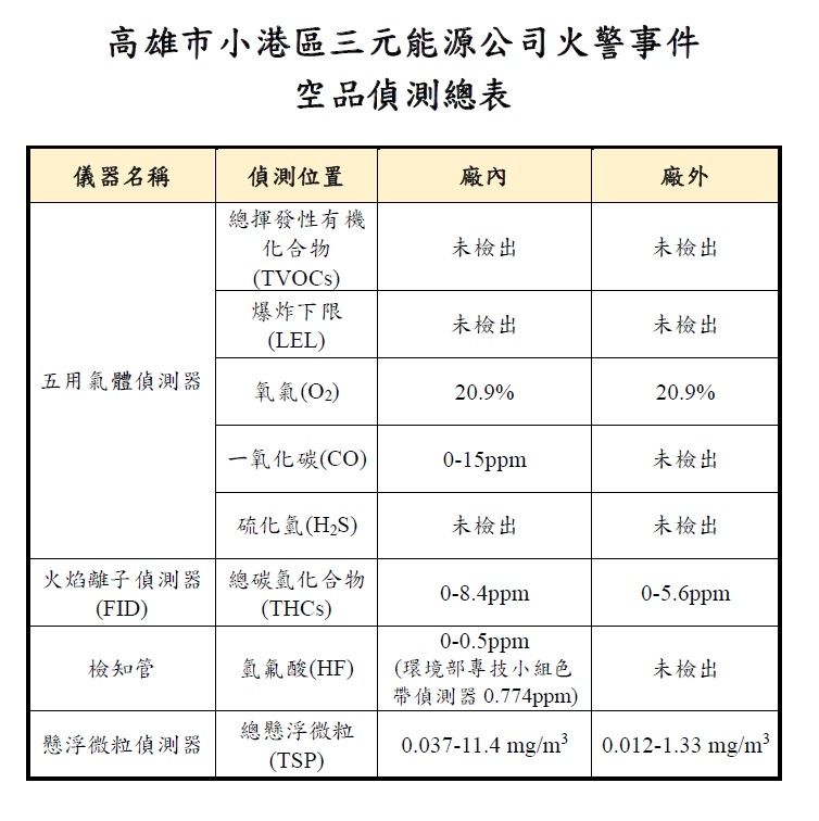▲▼ 三元電池廠大火燒出「毒氣溢散」隱憂　63筆監測數據曝最新空品。（圖／記者賴文萱翻攝）