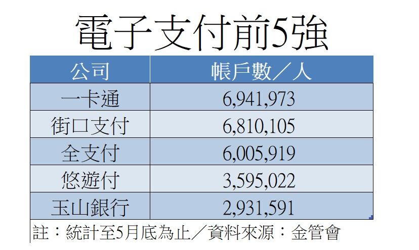 ▲▼電支五強。（圖／記者林潔禎攝）