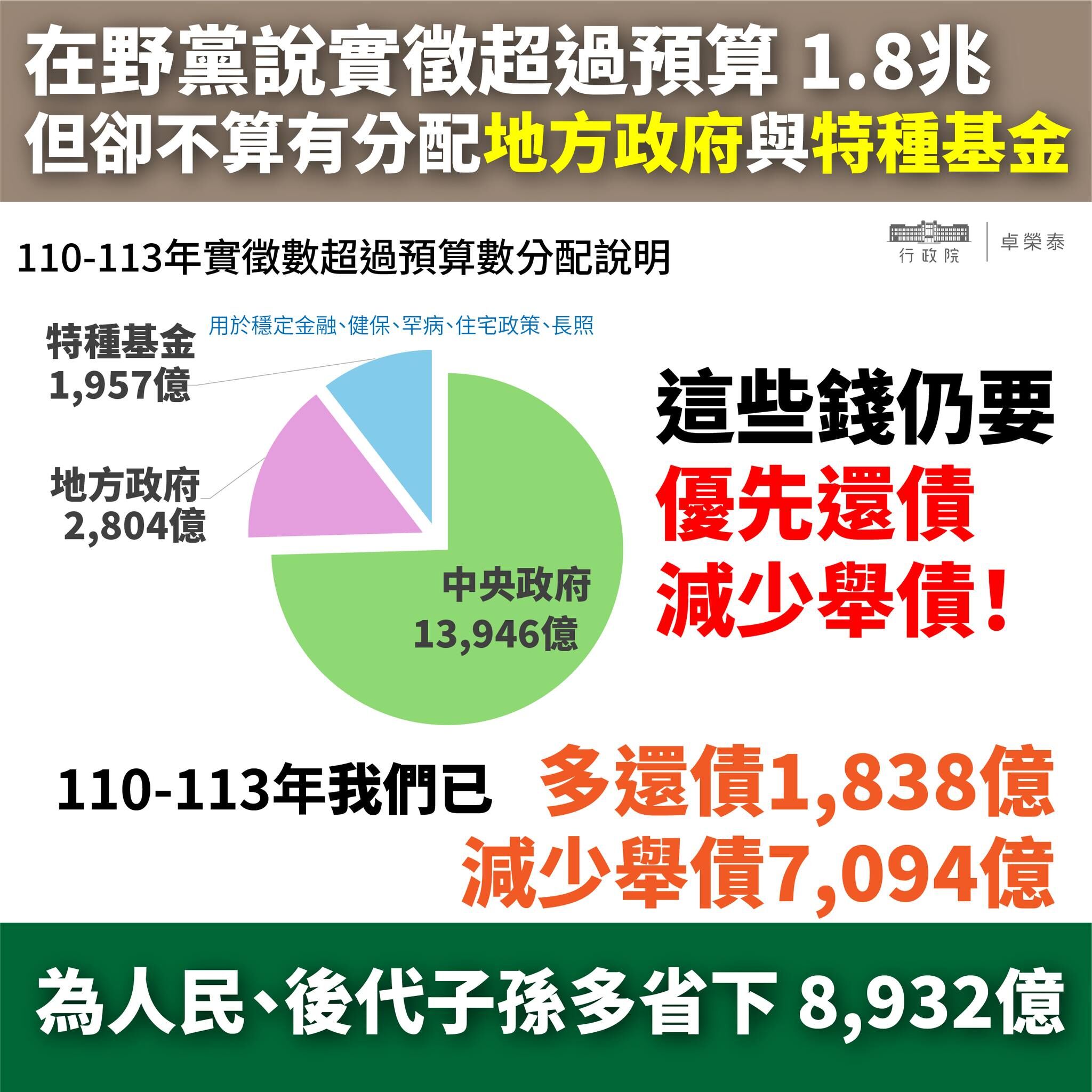 ▲▼1.8兆元去哪了？　卓榮泰「3張圖」告訴你為何普發現金要舉債。（圖／翻攝自卓榮泰臉書）
