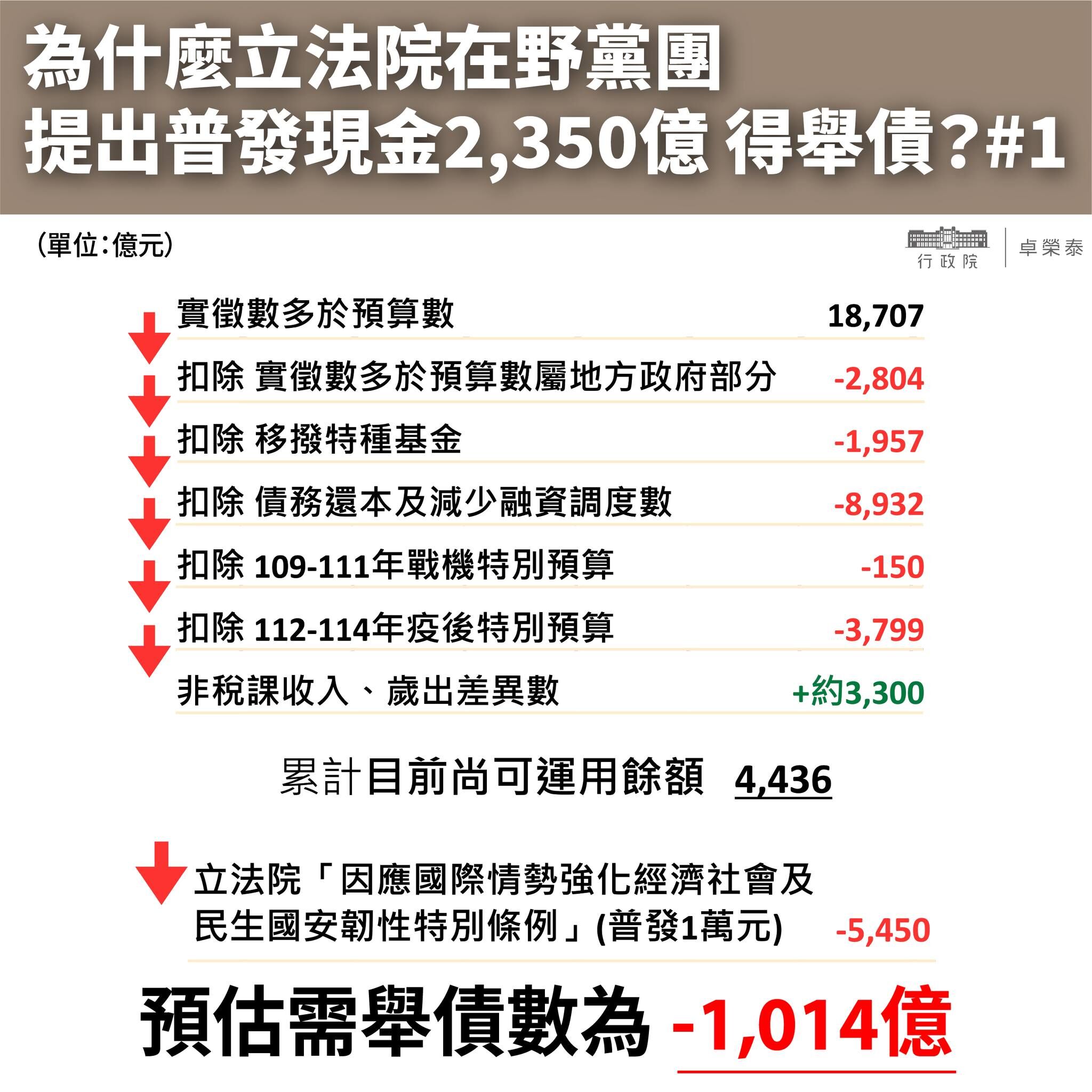 ▲▼1.8兆元去哪了？　卓榮泰「3張圖」告訴你為何普發現金要舉債。（圖／翻攝自卓榮泰臉書）