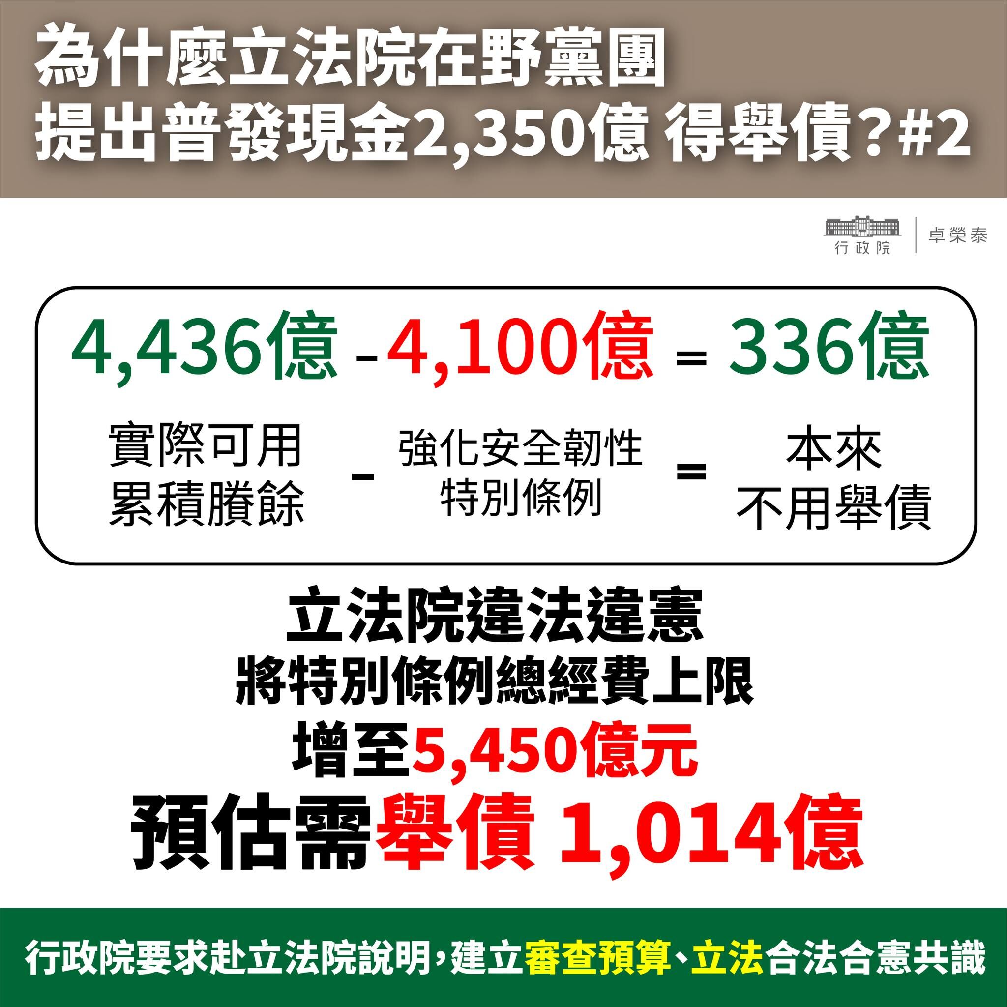 ▲▼1.8兆元去哪了？　卓榮泰「3張圖」告訴你為何普發現金要舉債。（圖／翻攝自卓榮泰臉書）