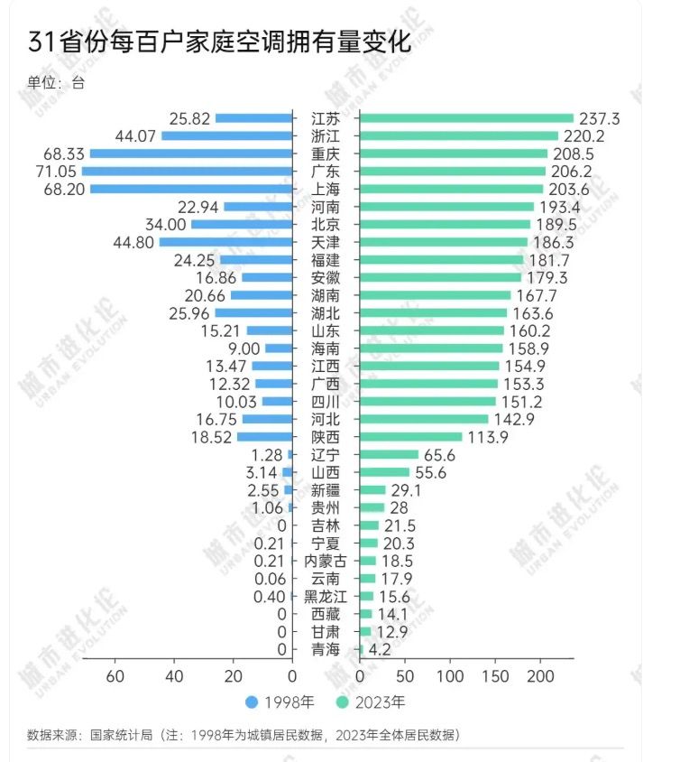 ▲▼  氣候變遷、大陸各省冷氣變化、東北清涼失靈           。（圖／翻攝 大陸國家統計局、中央氣象局）