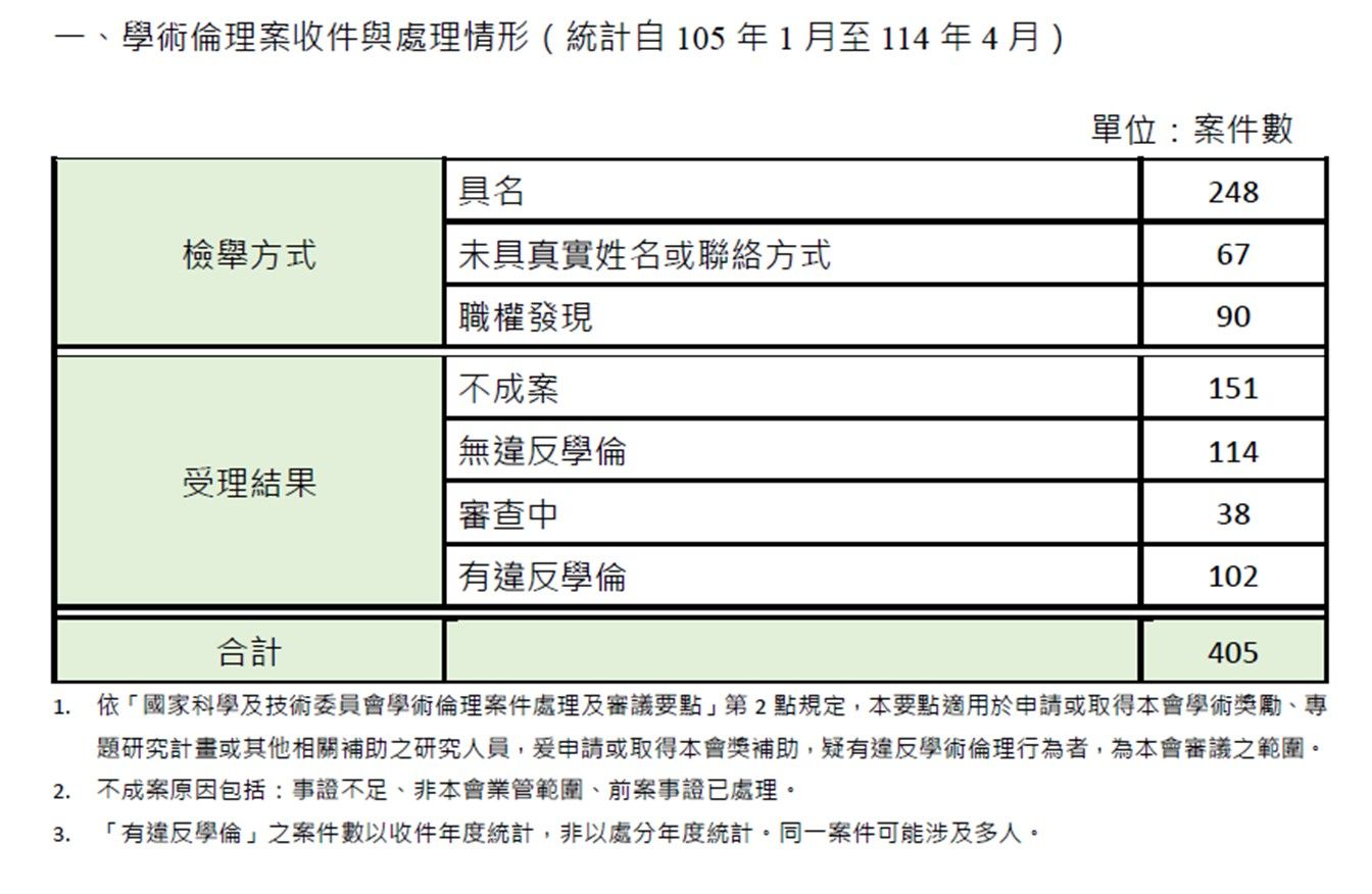 ▲▼國科會在過去10年甕接獲405件違反學倫檢舉案，成立案件以論文抄襲最多。（圖／國科會提供）