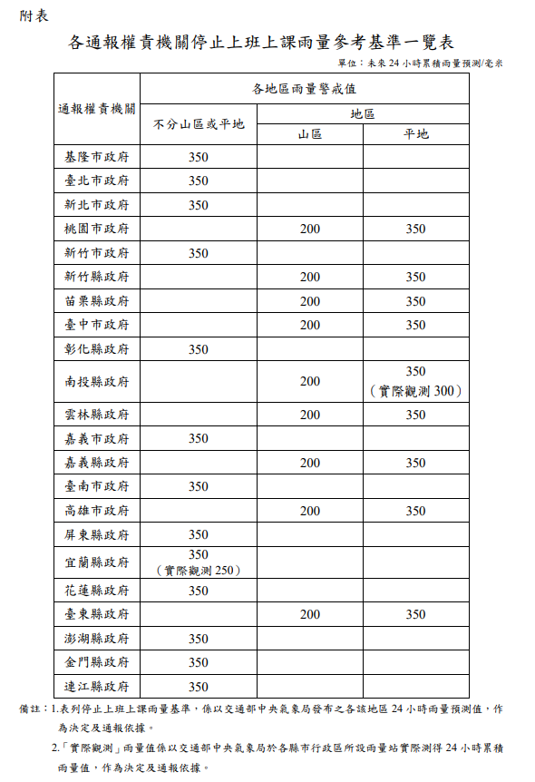 ▲▼各縣市雨量停止上班上課雨量參考基準表。（圖／資料照片）