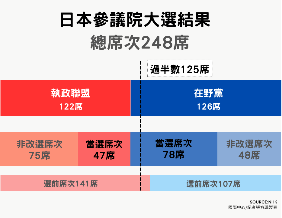 ▲▼日本參議院大選結果。（圖／記者張方瑀製）