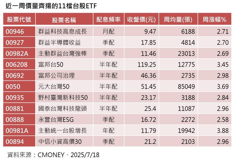 ▲▼11檔ETF。（圖／ETtoday製表）