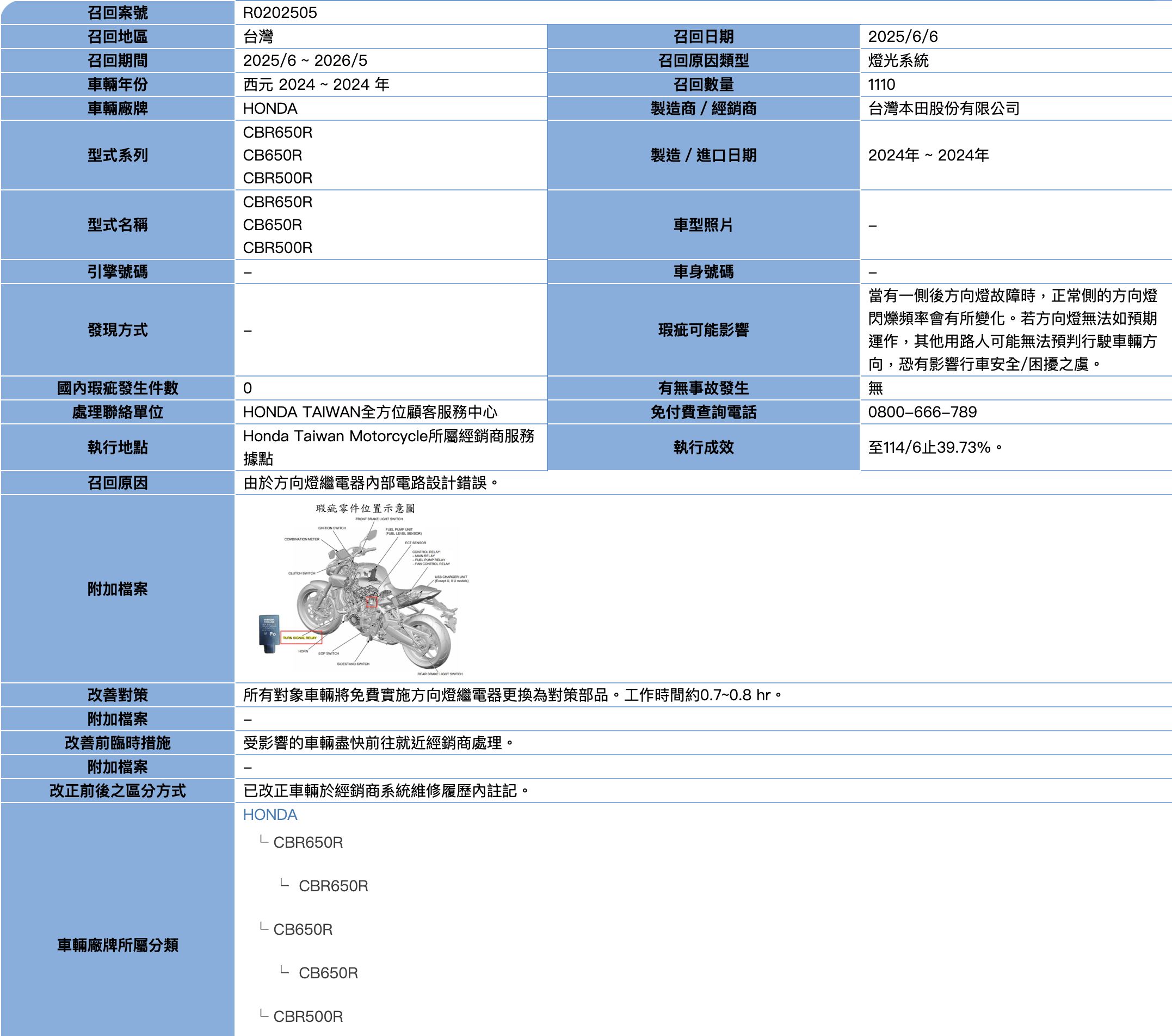 ▲CBR650R、CB650R、CB500R召修。（圖／翻攝自車輛安全資訊網）