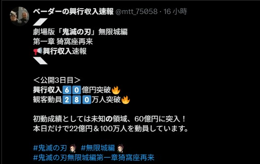 ▲《鬼滅之刃無限城篇》日網估計3天票房已經突破60億日幣。（圖／翻攝自X）