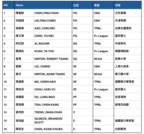 ▲中華男籃備戰本屆亞洲盃的16人培訓國手名單正式出爐。（圖／籃協提供）