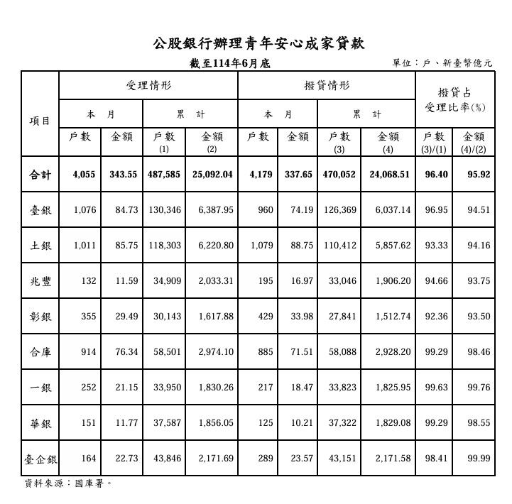 ▲▼6月新青安統計。（圖／翻攝財政部公告）