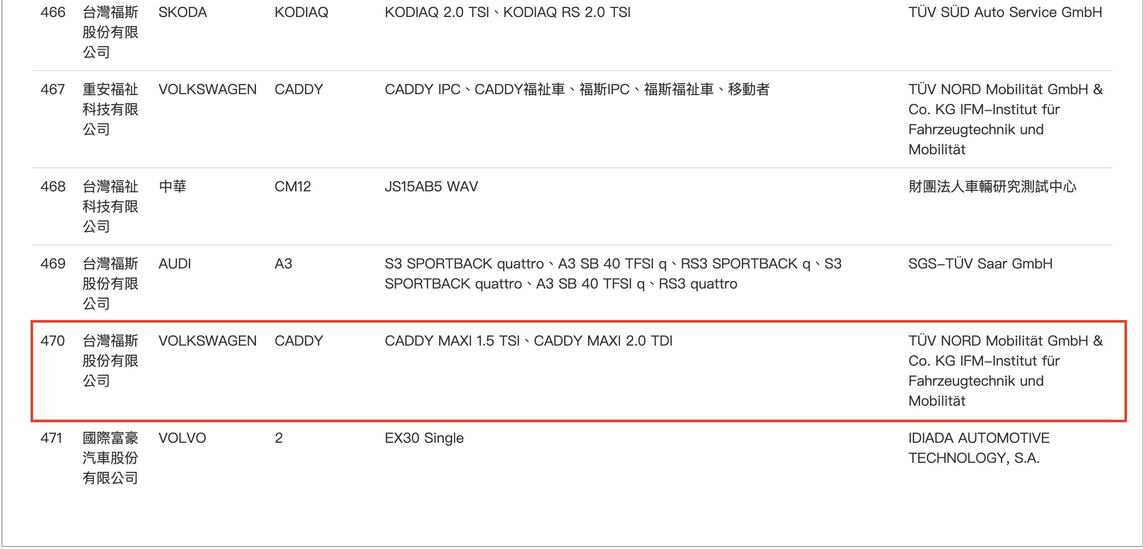 ▲Caddy Maxi汽油送驗。（圖／翻攝自車安網）
