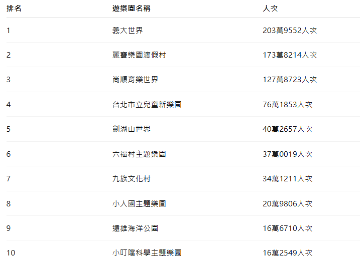▲遊樂園最新排行。（圖／記者周亭瑋製圖）