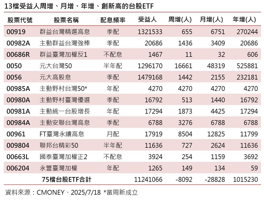 ▲▼受益人周月年增13檔ETF。（圖／記者巫彩蓮攝）