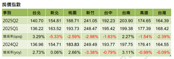 ▲▼             。（圖／信義統計）