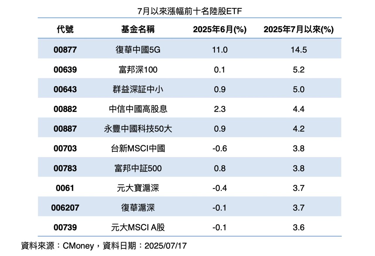 00877強攻雙冠王！七月高漲14.5%　橫掃陸股與海外ETF市場