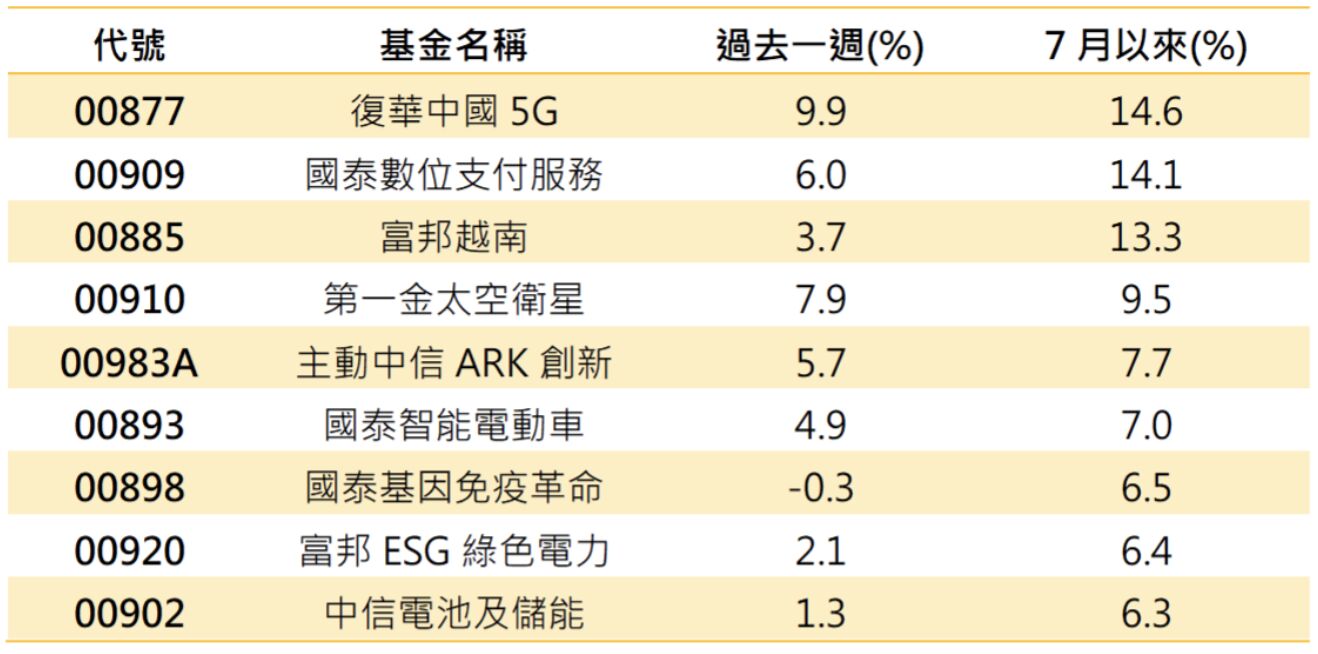▲▼ H20回歸帶動陸股ETF！00877飆近10% 　稱霸海外股ETF 。（圖／希立）