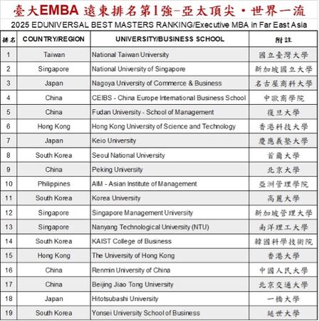 ▲2025 Eduniversal最佳EMBA排名出爐！台大EMBA榮登亞太第一 。（圖／翻攝陳家麟臉書）