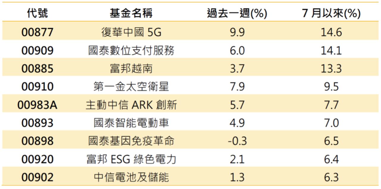 H20回歸帶動陸股ETF！00877飆近10% 　稱霸海外股ETF