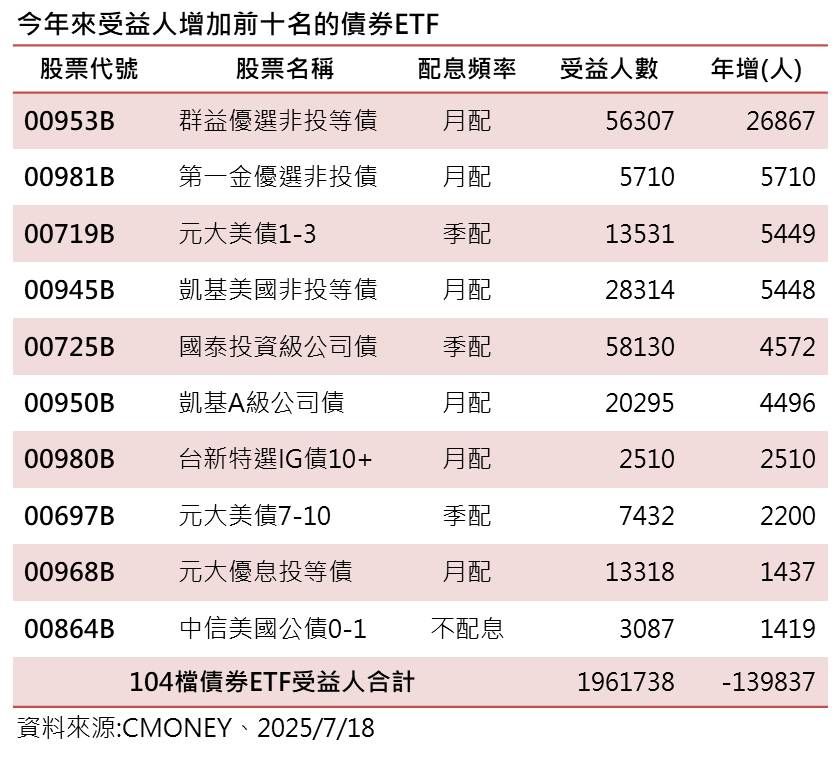 ▲▼群益投信受益人增加債券ETF。（圖／記者巫彩蓮攝）