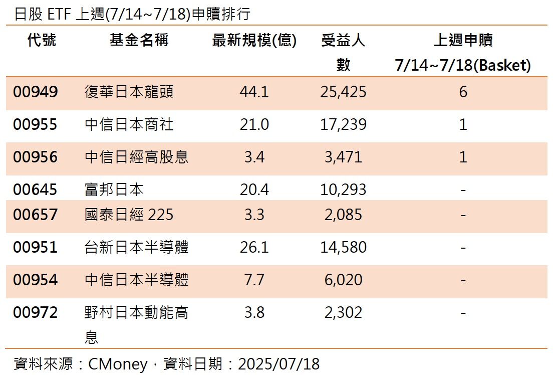 大型龍頭撐腰，00949位居日股ETF申購周冠軍，法人看好後市續航力（圖／CMoney）