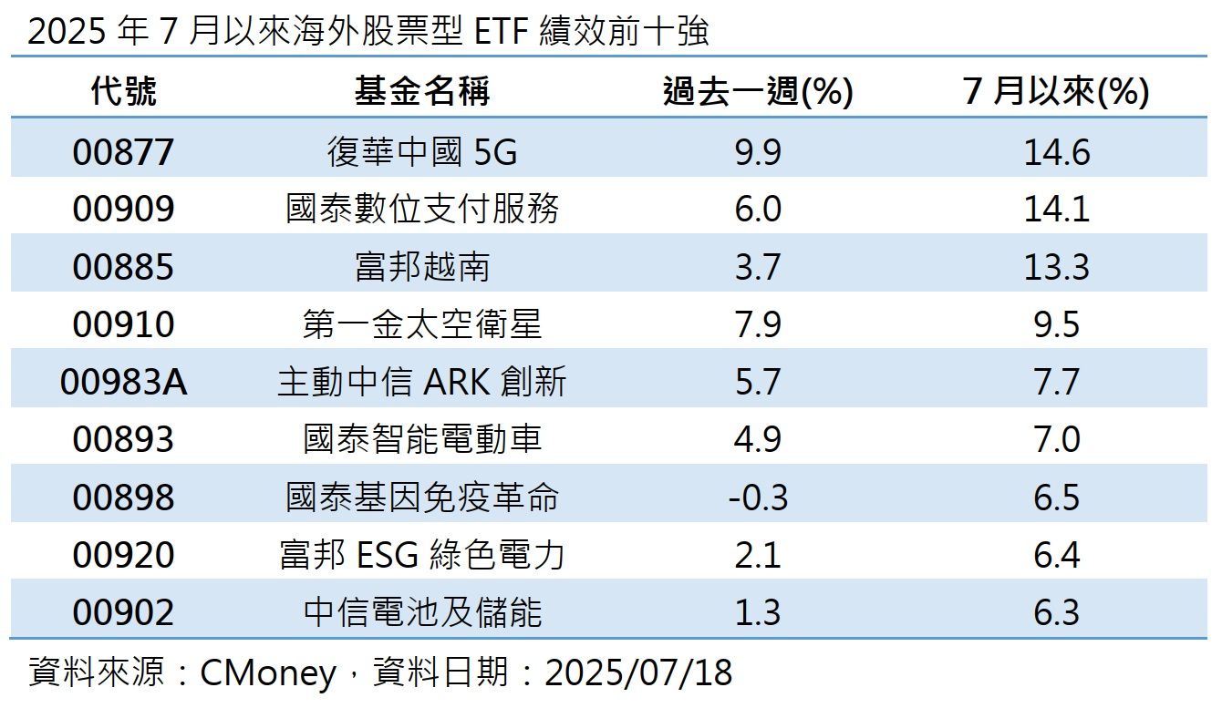 輝達H20晶片解禁　中國AI股齊飆！網：丞相，00877風來了，可追嗎？（圖／CMONEY）