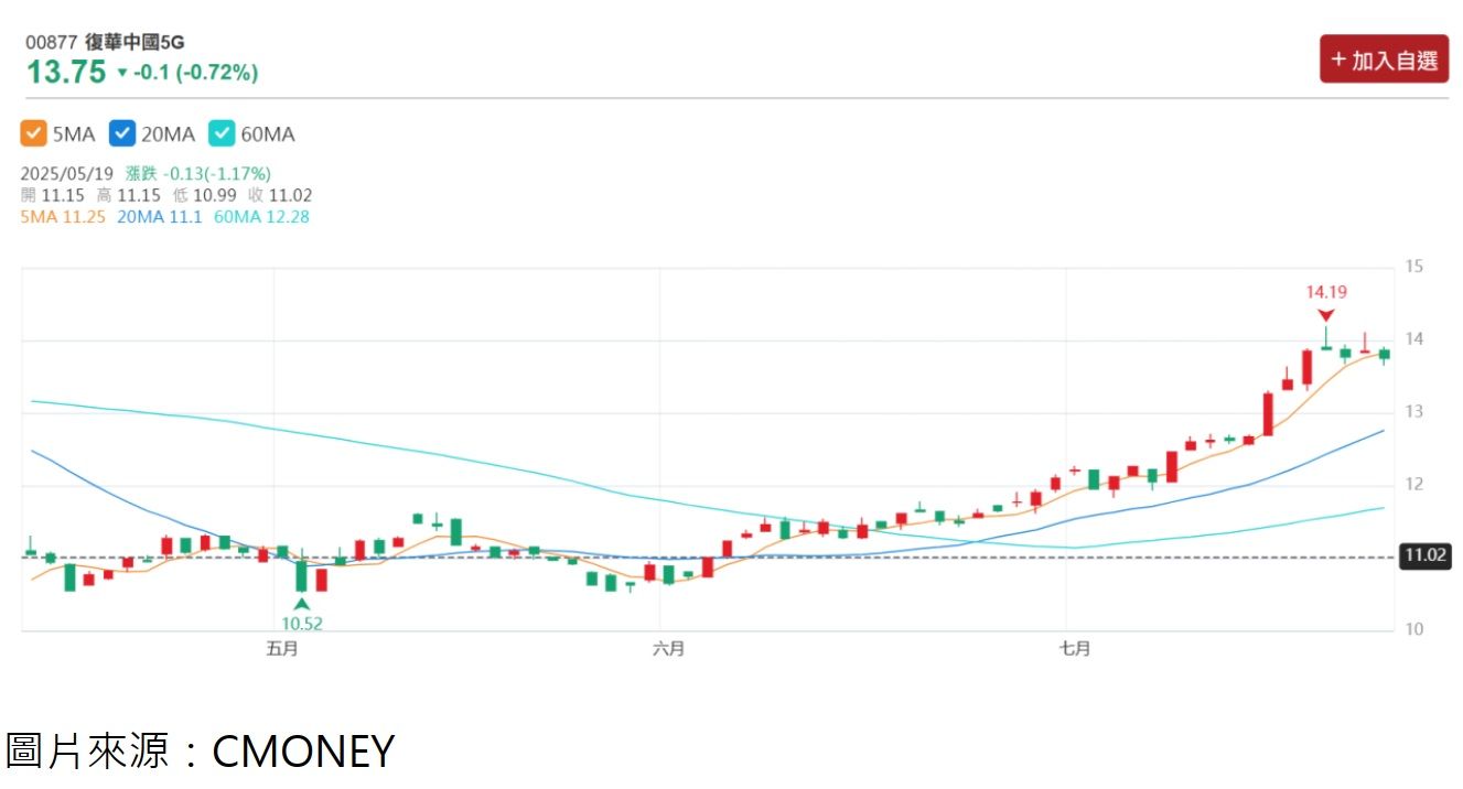 輝達H20晶片解禁　中國AI股齊飆！網：丞相，00877風來了，可追嗎？（圖／CMONEY）