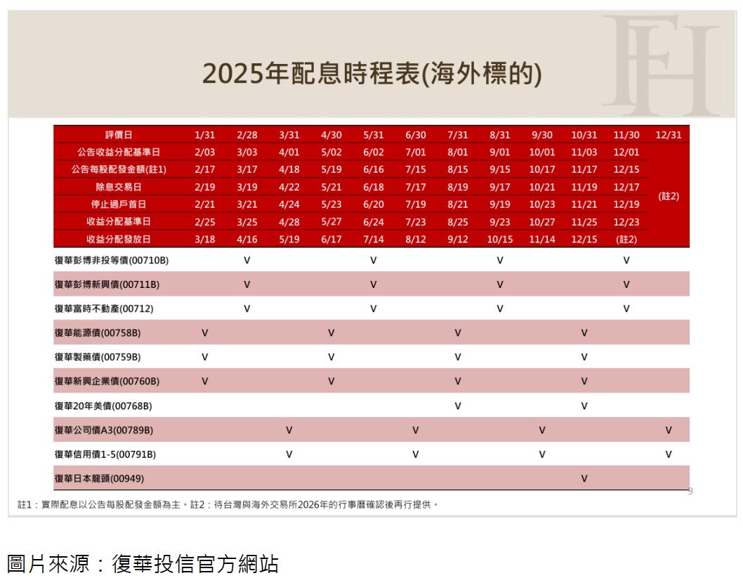 從0到每季叮咚入帳！00768B滿袋股息終於加入配息大軍！（圖／復華投信官方網站）