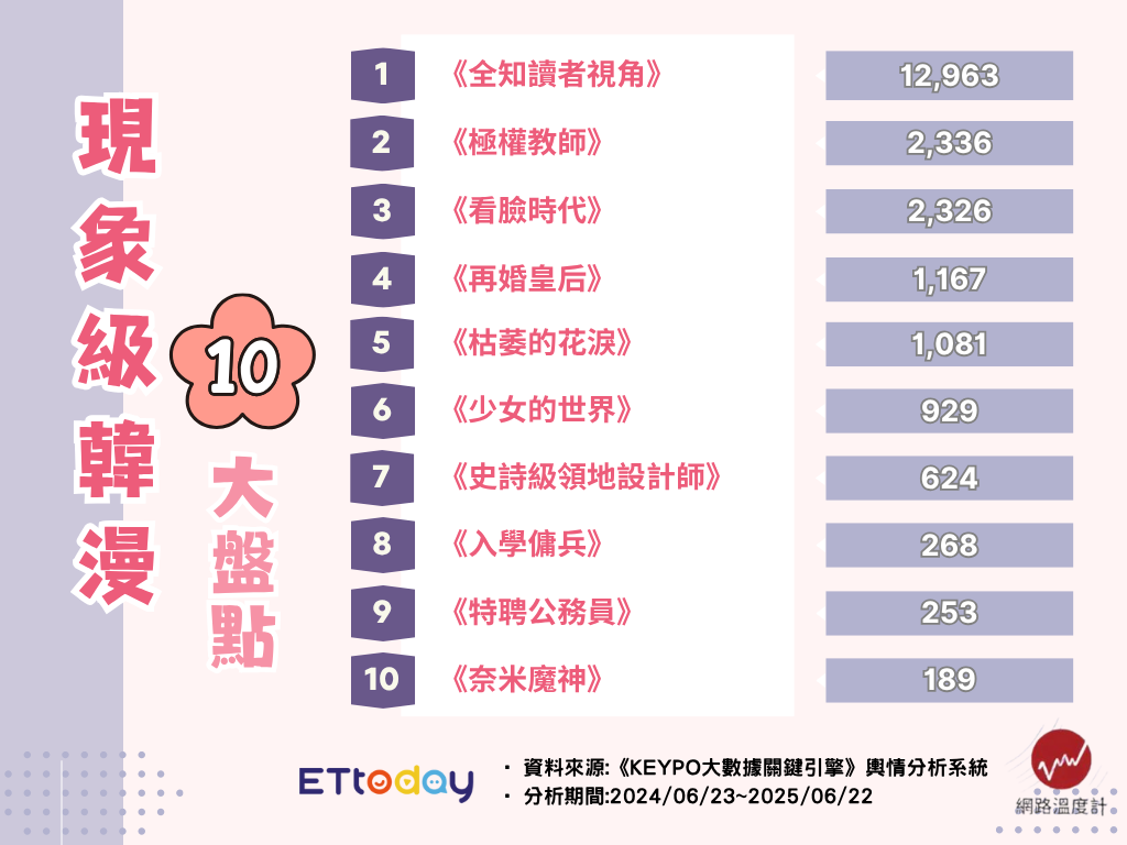 ▲▼不只《全知讀者視角》！　現象級韓漫TOP 10大盤點。（圖／ETtoday娛樂星光雲製圖）
