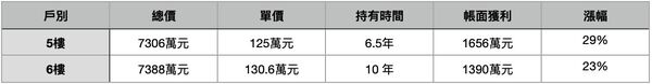 ▲▼             。（表／記者項瀚製）