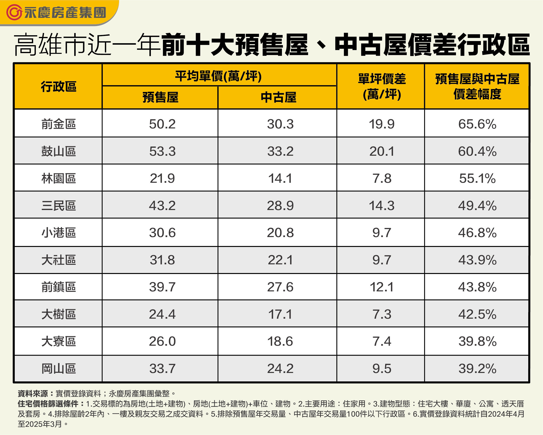 ▲▼永慶房市訊息,永慶必知小常識.永慶安心買賣屋。（圖／永慶房產集團提供）