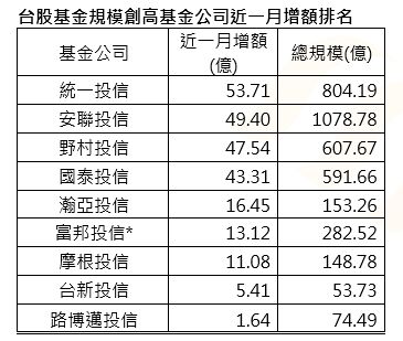 ▲▼台股基金規模創高基金公司近一月增額排名             。（圖／記者林潔禎攝）