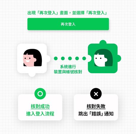 LINE被盜用？千萬勿刪APP　利用「再次登入」功能救回帳號