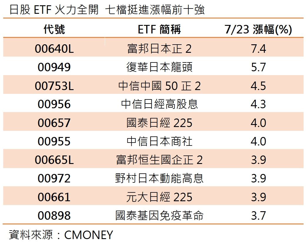 關稅利多引爆日股行情，00949勁揚5.7%稱霸ETF漲幅榜（圖／CMONEY）