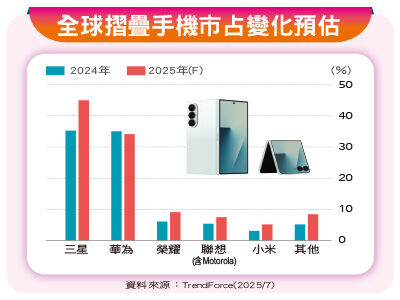 三星預購開紅盤　蘋果明年加入摺疊機行列將現關鍵轉折