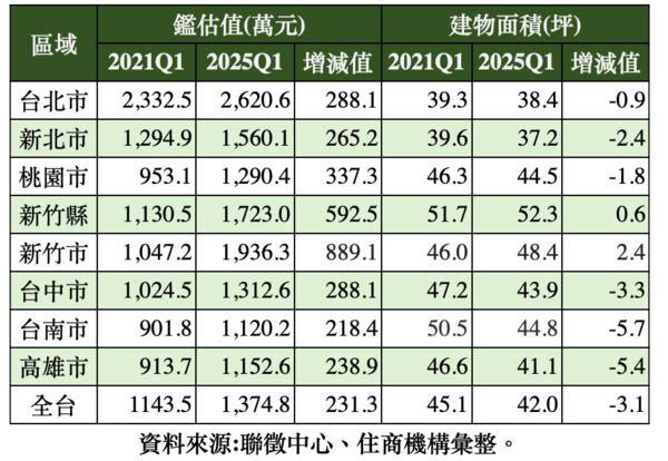 ▲▼         全台暨六都歷年購屋貸款平均鑑估值與面積    。（表／住商提供）