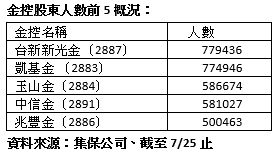▲▼金融股最多人數5檔。（圖／記者林潔禎攝）