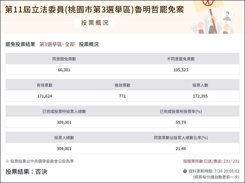 ▲▼國民黨桃園市六區立委魯明哲罷免案。（圖／中選會）