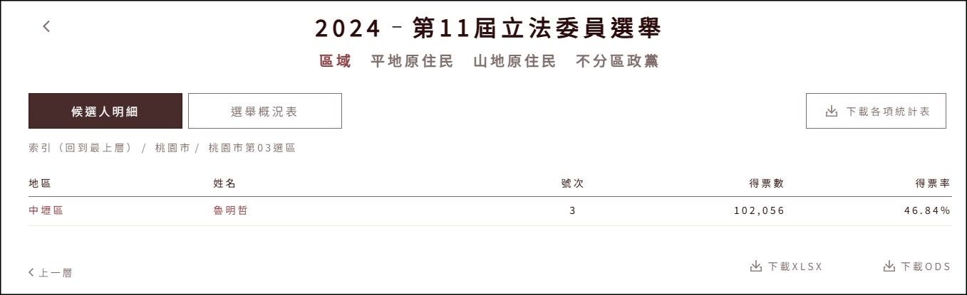 ▲▼國民黨桃園市六區立委魯明哲罷免案。（圖／中選會）