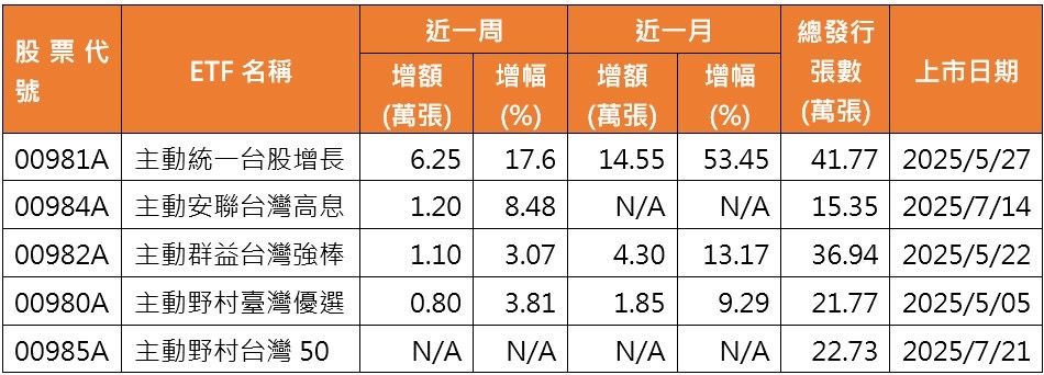 ▲▼統一投信。（圖／記者巫彩蓮攝）
