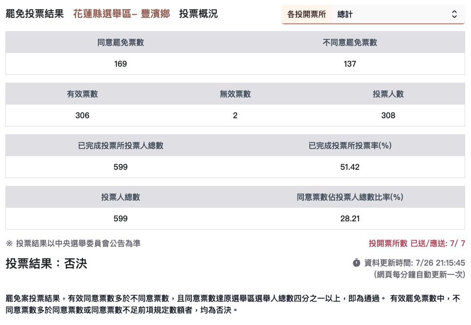 ▲▼花蓮縣豐濱鄉投票結果。（圖／翻攝中選會）