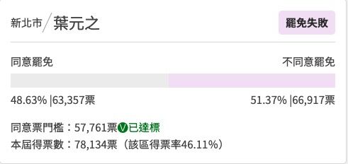 ▲▼葉元之罷免結果。（圖／翻攝ETtoday東森新媒體）