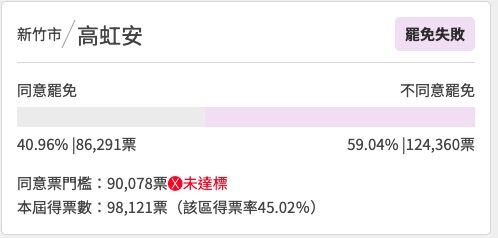 ▲▼高虹安拿下超過12萬不同意罷免票。（圖／翻攝ETtoday東森新媒體）